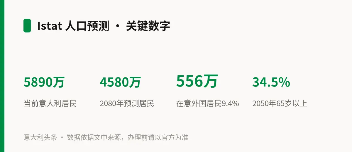 Istat 人口预测 · 关键数字