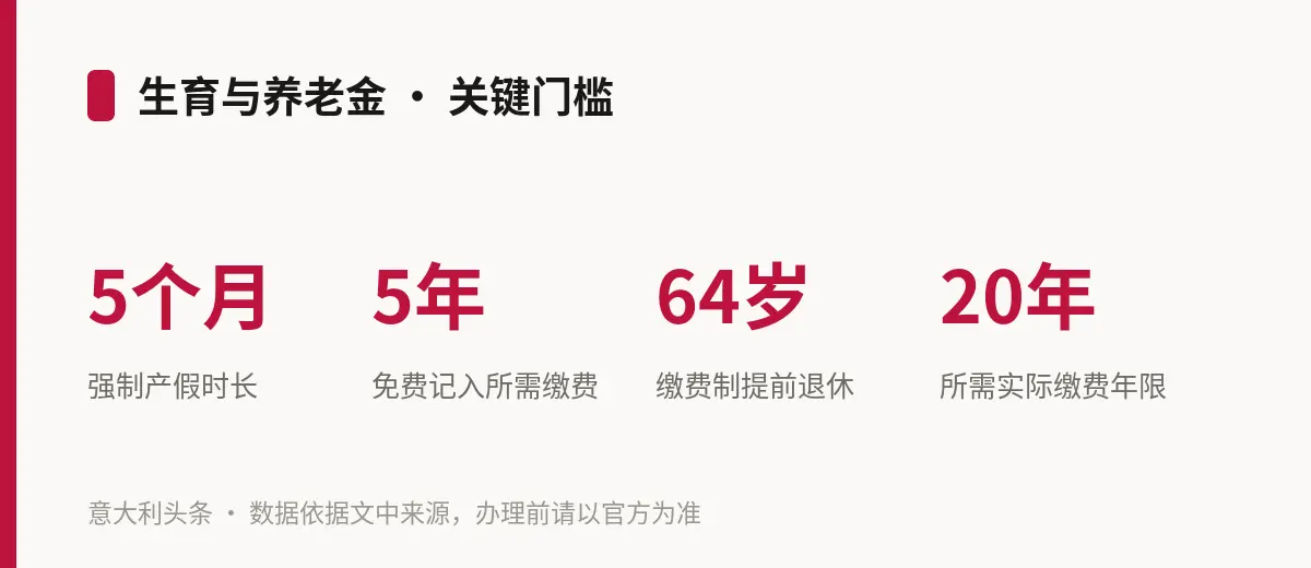 生育与养老金 · 关键门槛