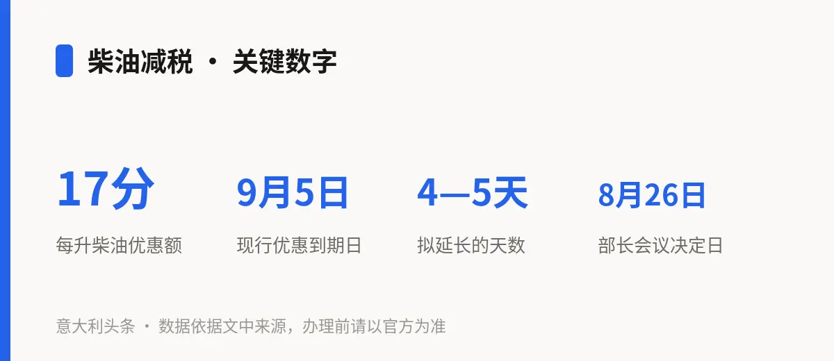 柴油减税 · 关键数字