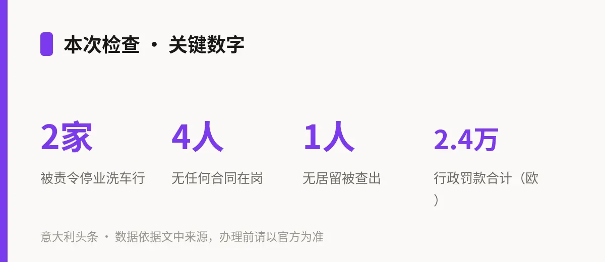 本次检查 · 关键数字