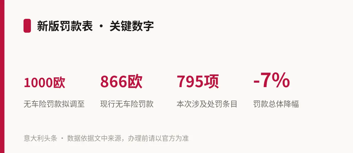 新版罚款表 · 关键数字