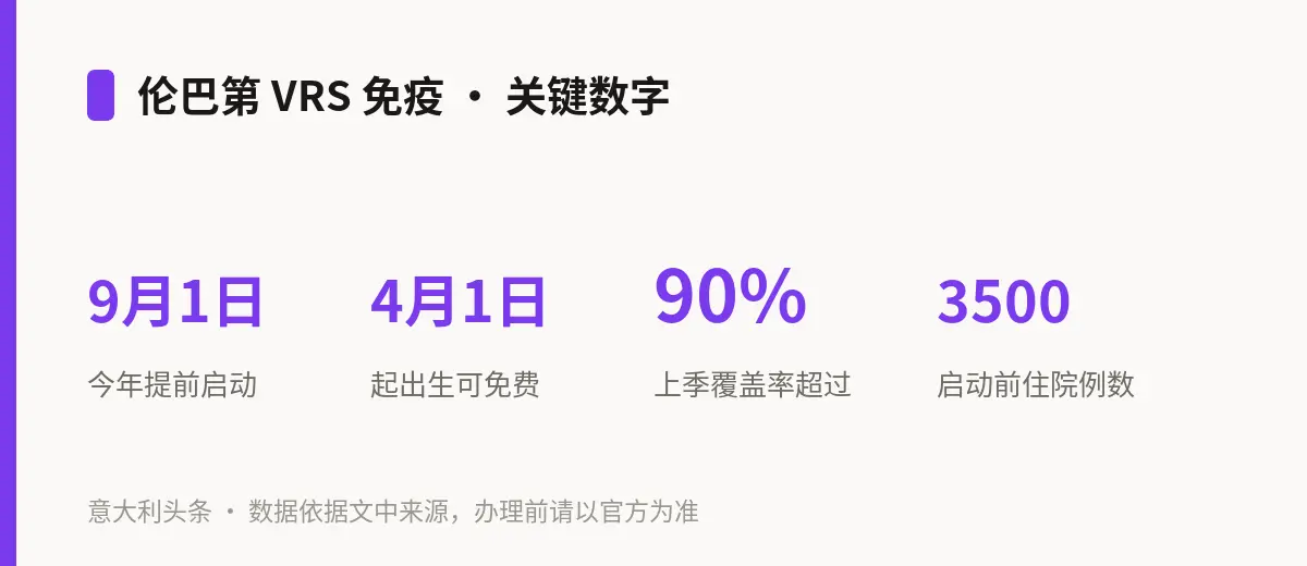 伦巴第 VRS 免疫 · 关键数字