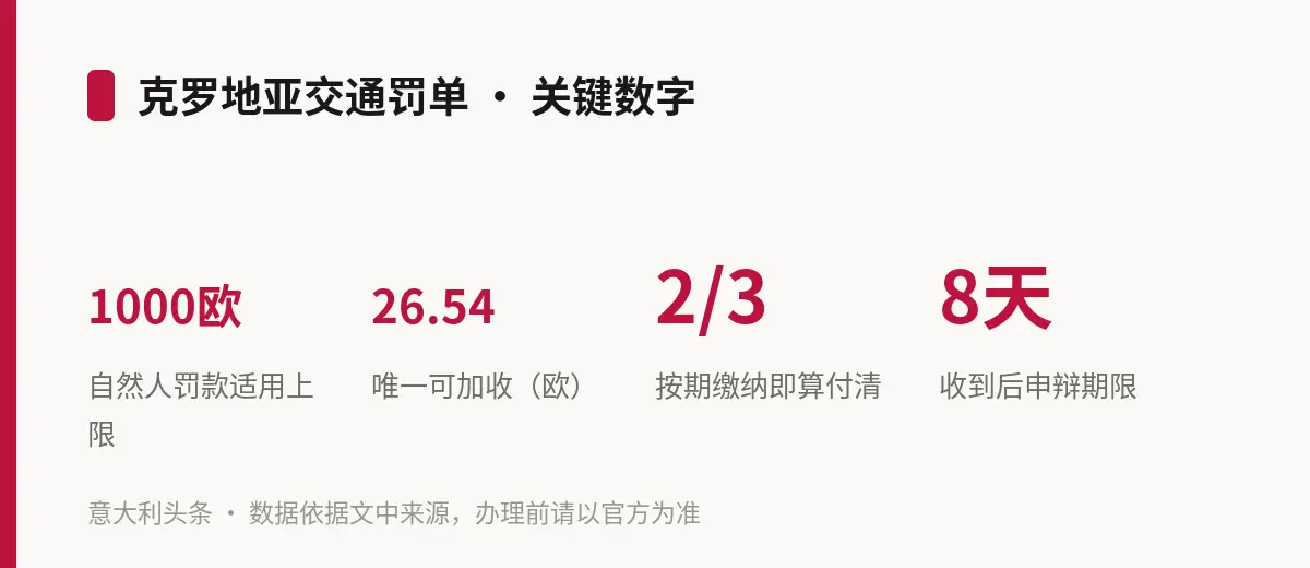 克罗地亚交通罚单 · 关键数字