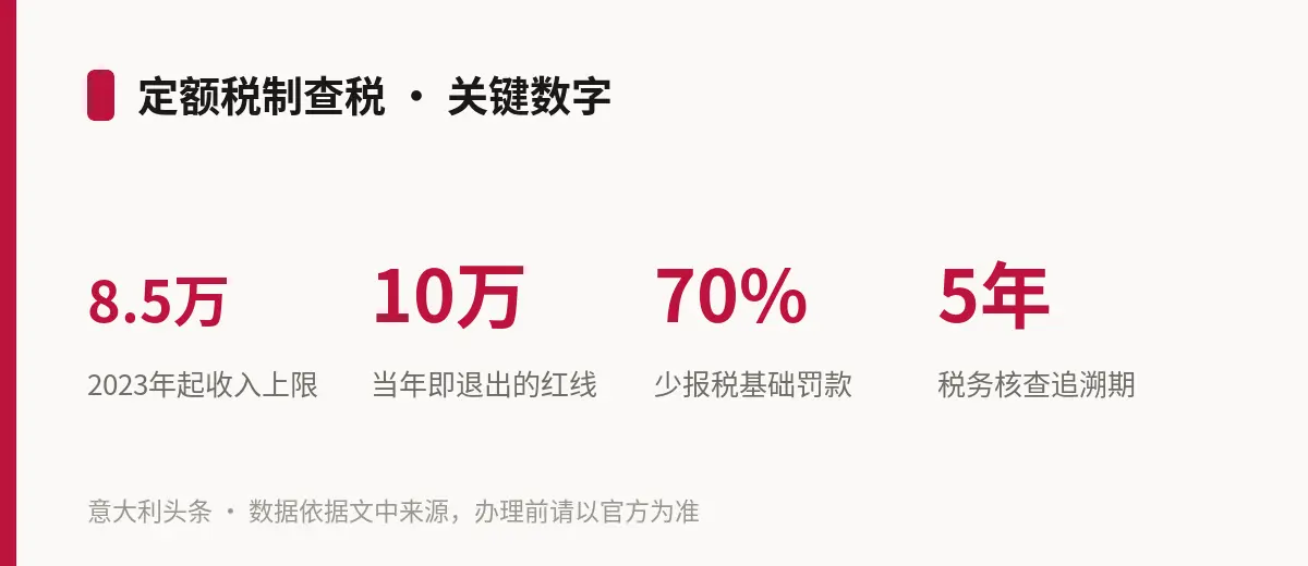 定额税制查税 · 关键数字