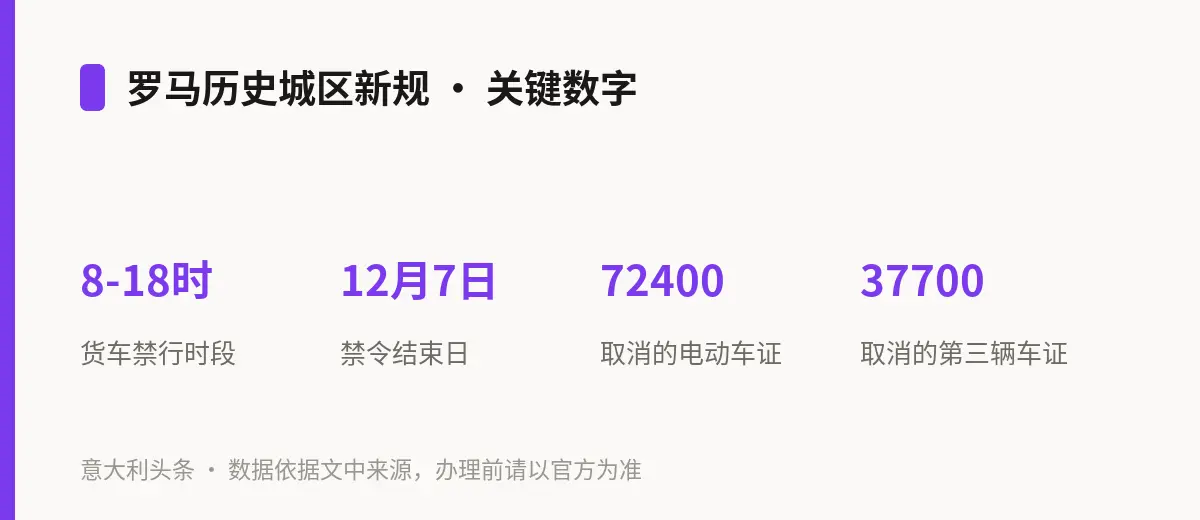 罗马历史城区新规 · 关键数字