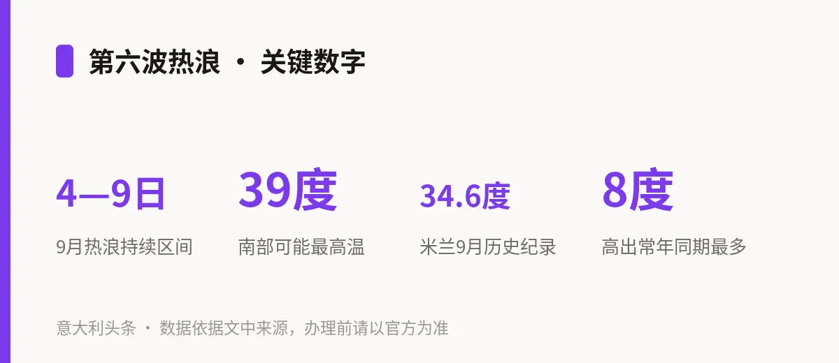 第六波热浪 · 关键数字