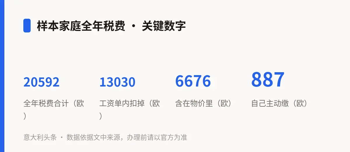 样本家庭全年税费 · 关键数字