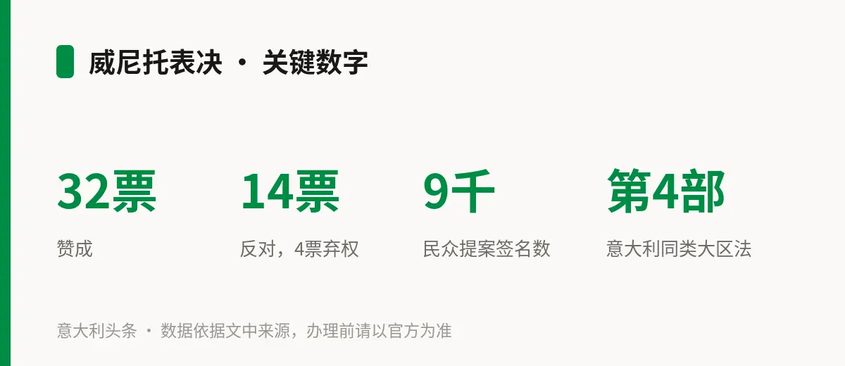 威尼托表决 · 关键数字