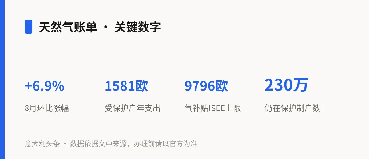 天然气账单 · 关键数字