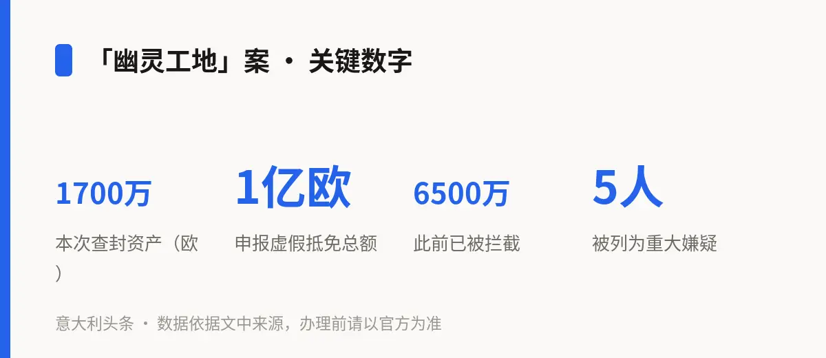 「幽灵工地」案 · 关键数字