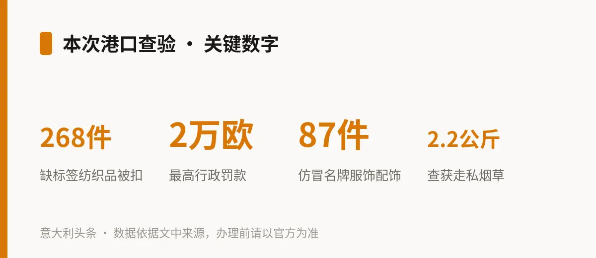 本次港口查验 · 关键数字