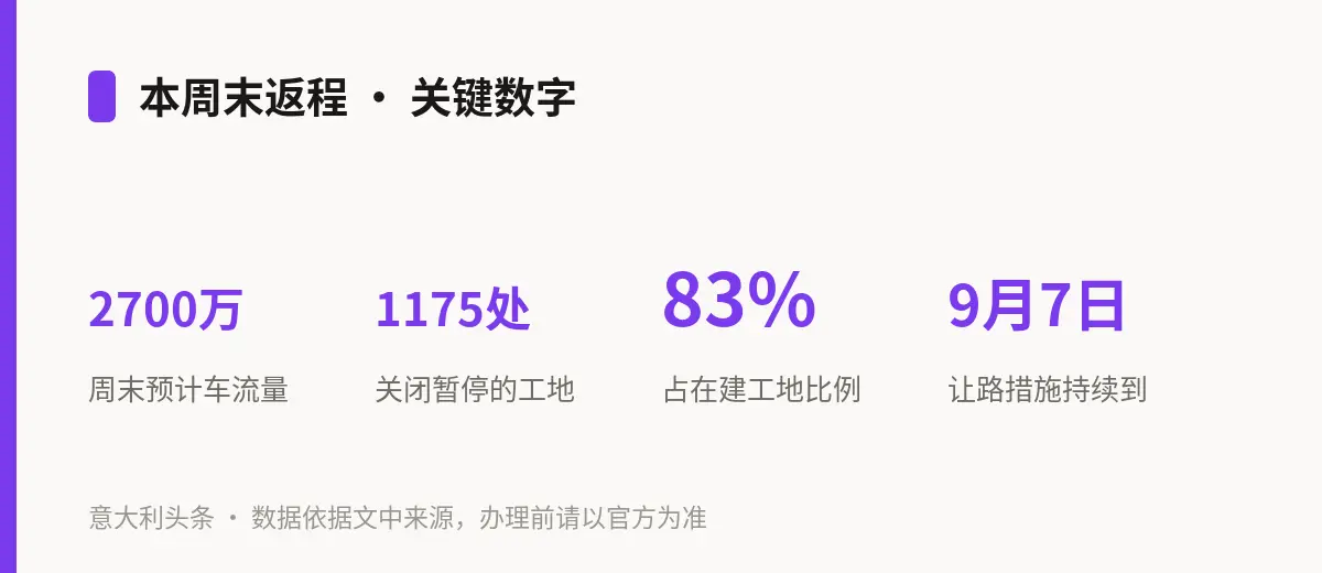 本周末返程 · 关键数字