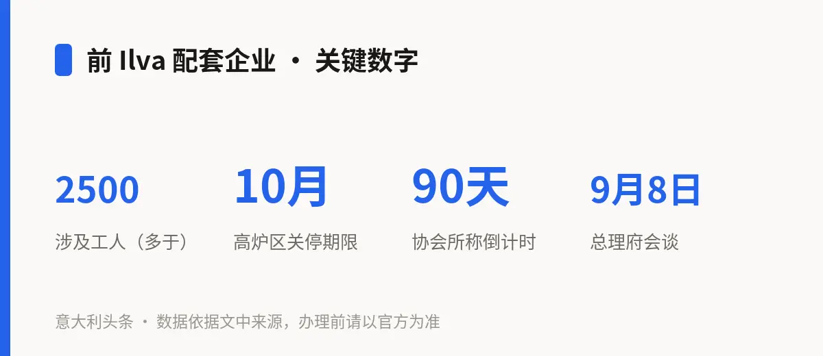 前 Ilva 配套企业 · 关键数字
