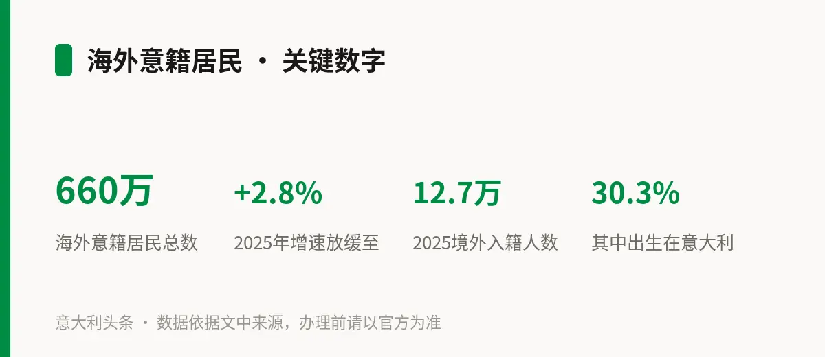 海外意籍居民 · 关键数字