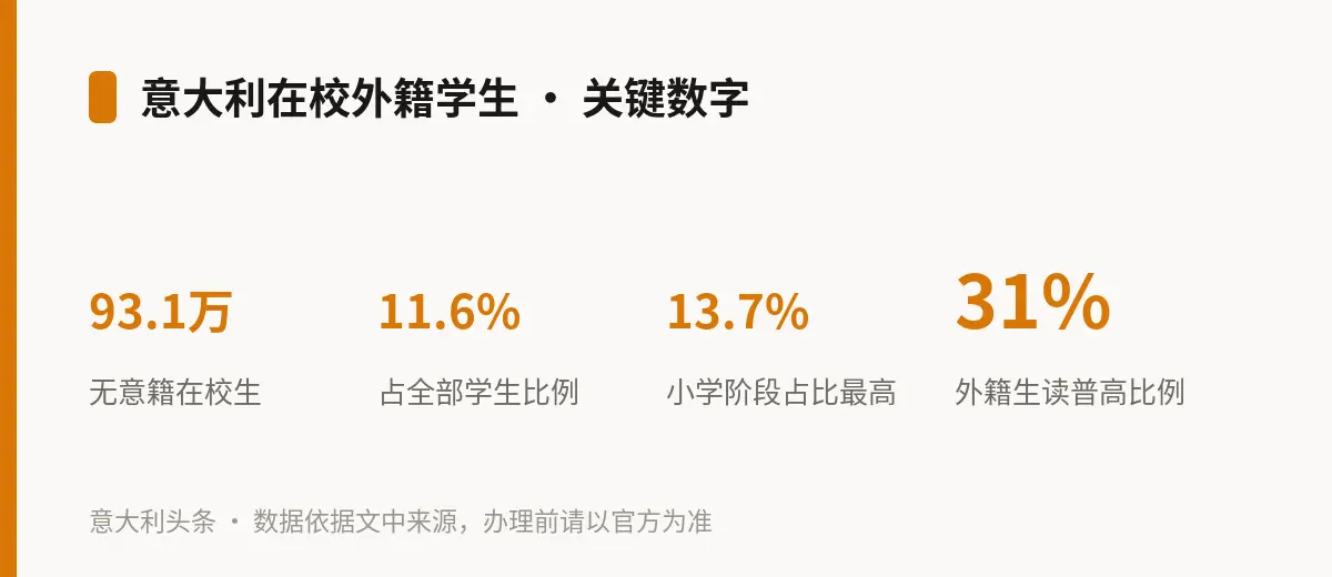 意大利在校外籍学生 · 关键数字