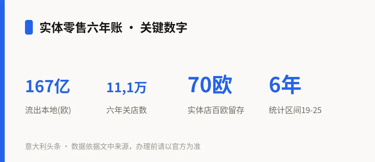 实体零售六年账 · 关键数字