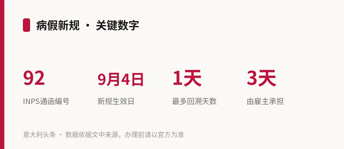 病假新规 · 关键数字