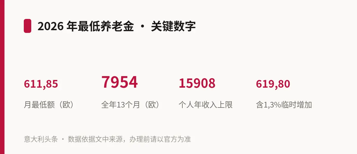2026 年最低养老金 · 关键数字