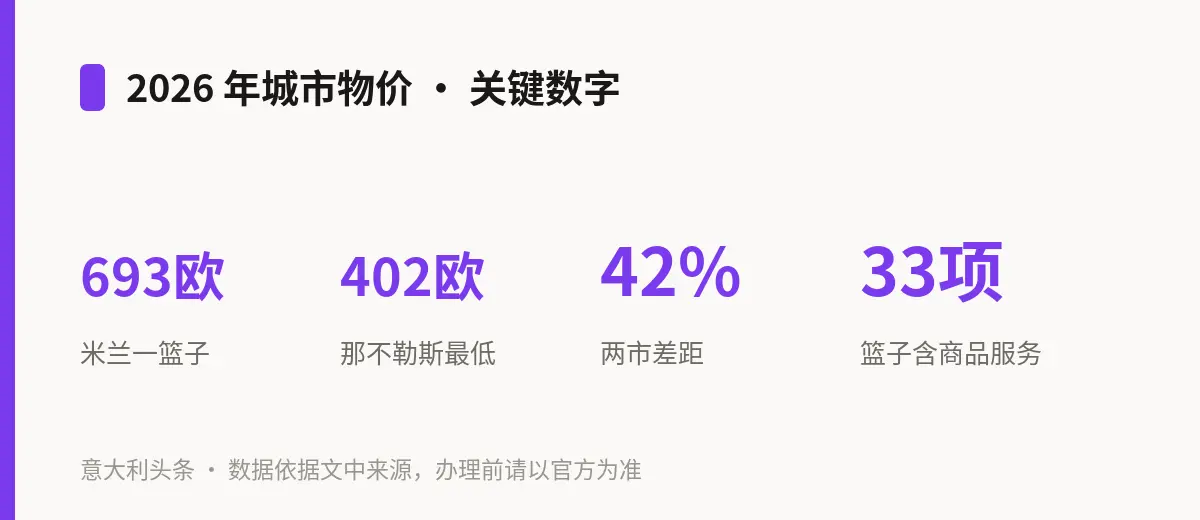 2026 年城市物价 · 关键数字