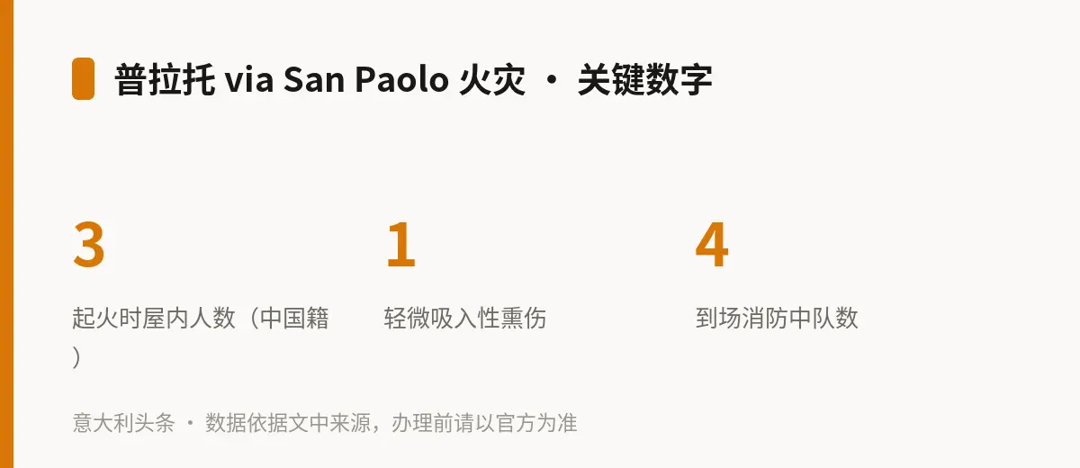 普拉托 via San Paolo 火灾 · 关键数字