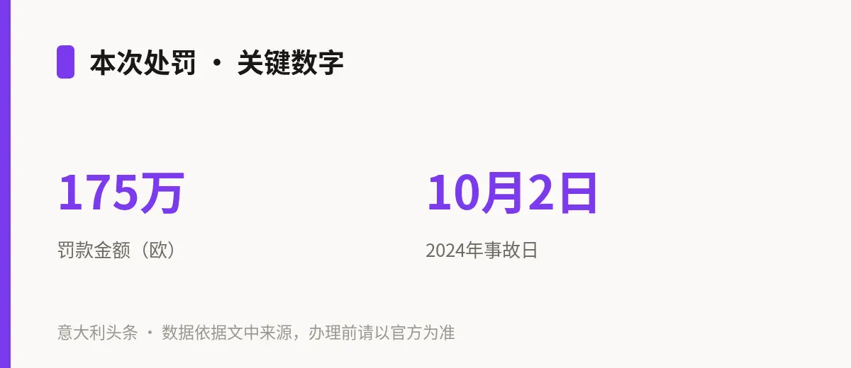 本次处罚 · 关键数字