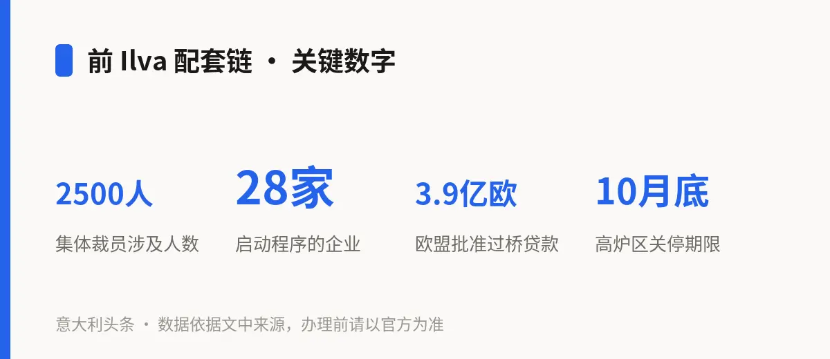 前 Ilva 配套链 · 关键数字
