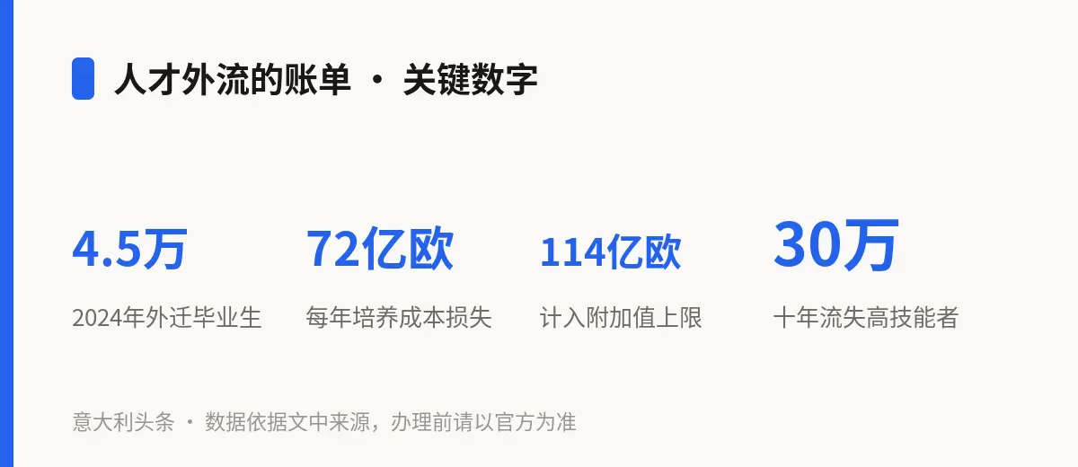人才外流的账单 · 关键数字