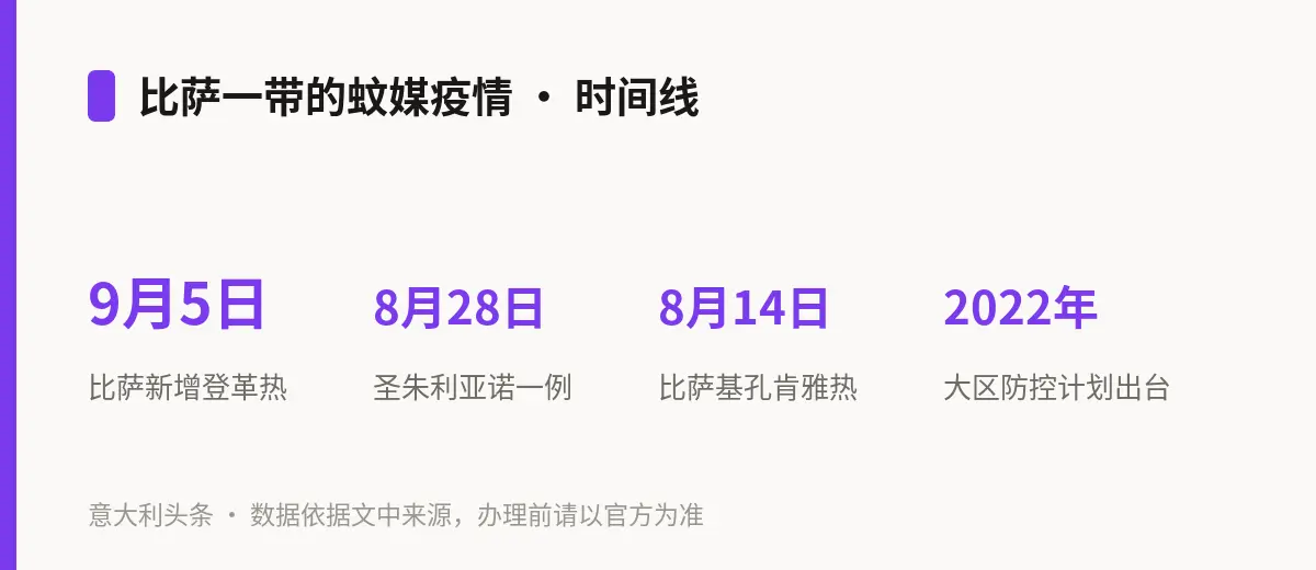 比萨一带的蚊媒疫情 · 时间线
