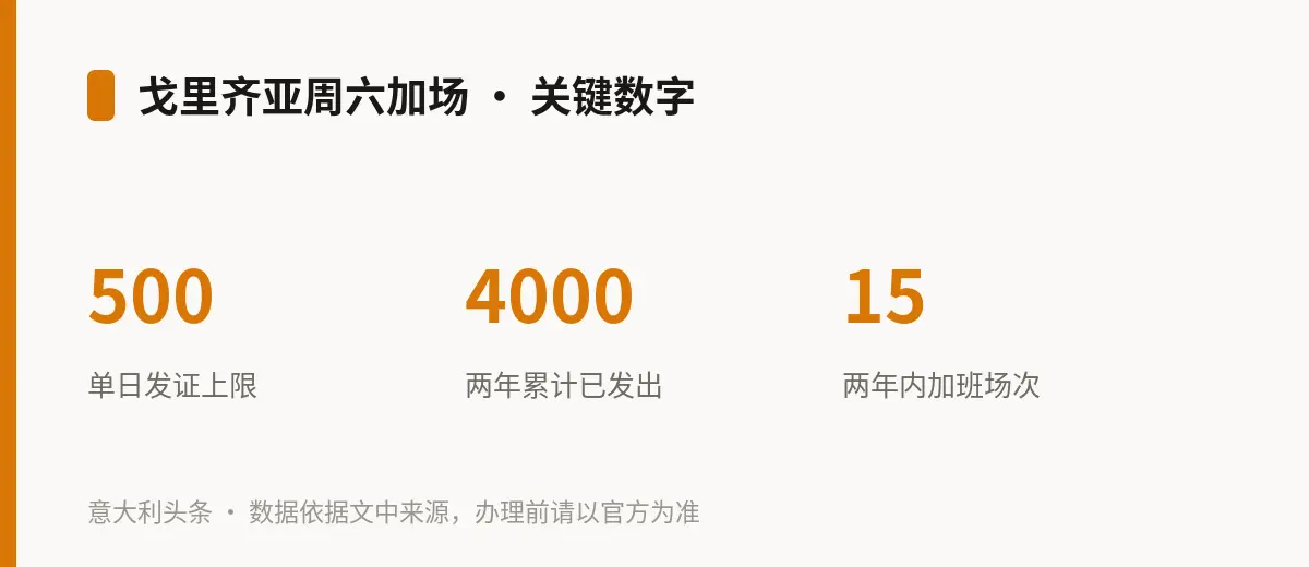 戈里齐亚周六加场 · 关键数字
