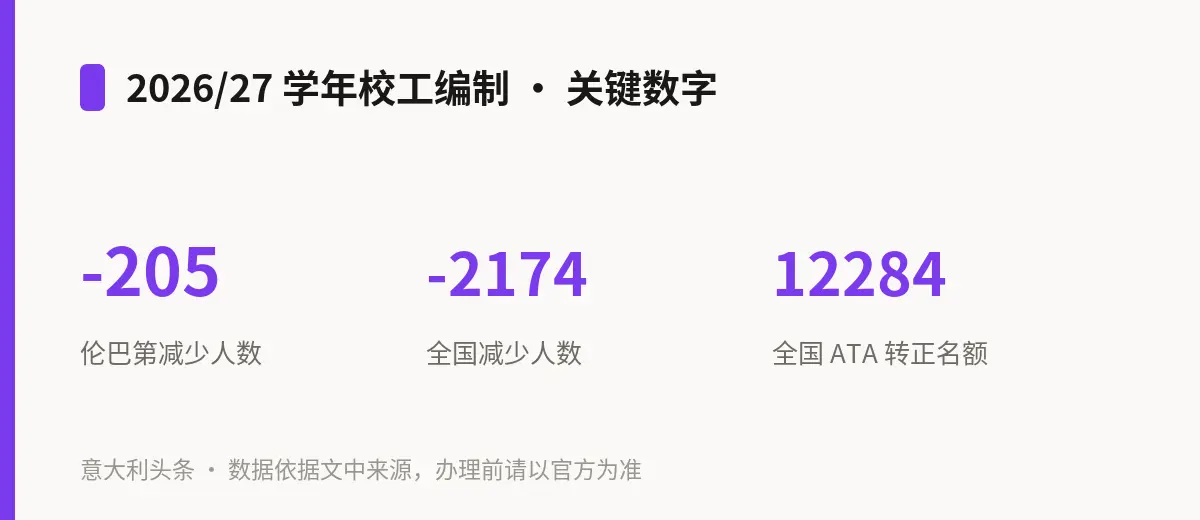 2026/27 学年校工编制 · 关键数字