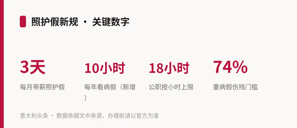 照护假新规 · 关键数字