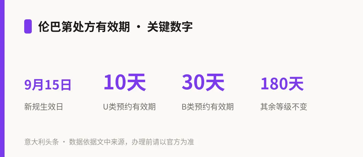 伦巴第处方有效期 · 关键数字
