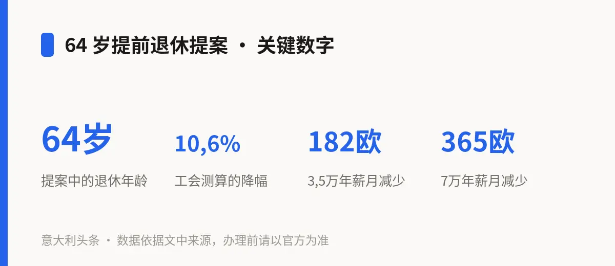 64 岁提前退休提案 · 关键数字