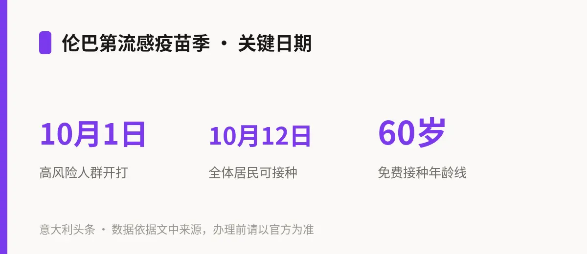 伦巴第流感疫苗季 · 关键日期