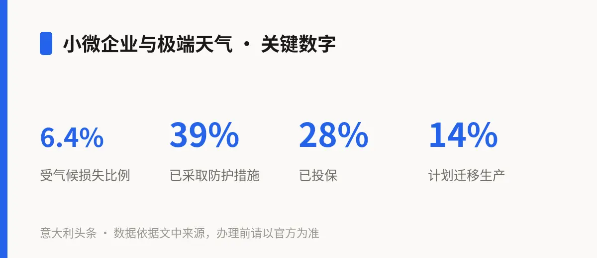 小微企业与极端天气 · 关键数字