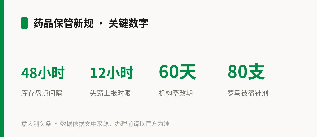 药品保管新规 · 关键数字