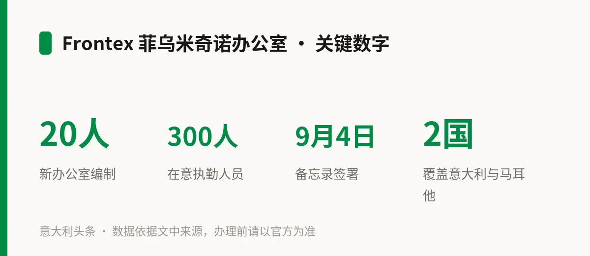 Frontex 菲乌米奇诺办公室 · 关键数字