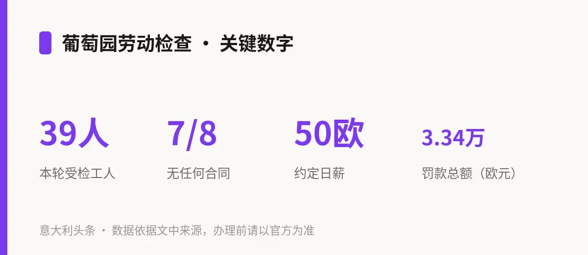 葡萄园劳动检查 · 关键数字