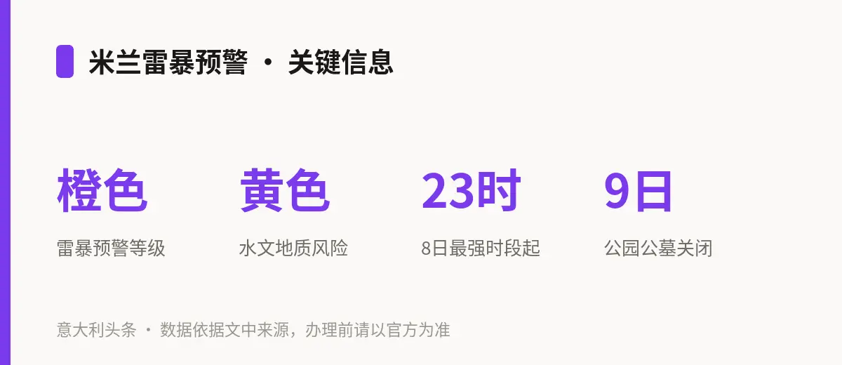 米兰雷暴预警 · 关键信息