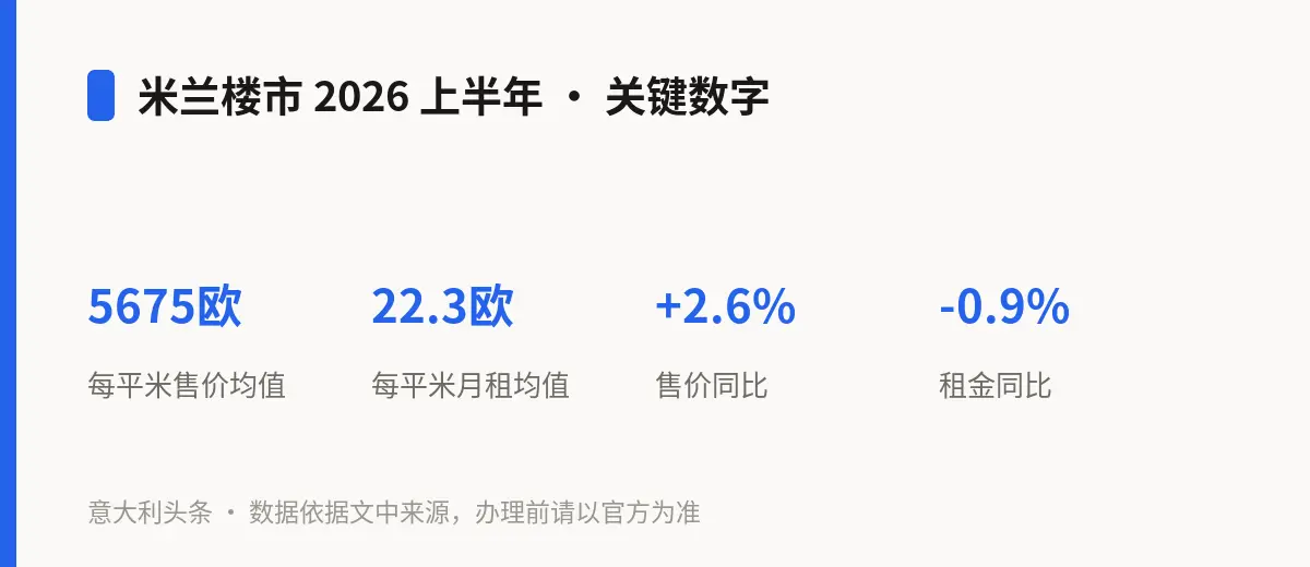 米兰楼市 2026 上半年 · 关键数字