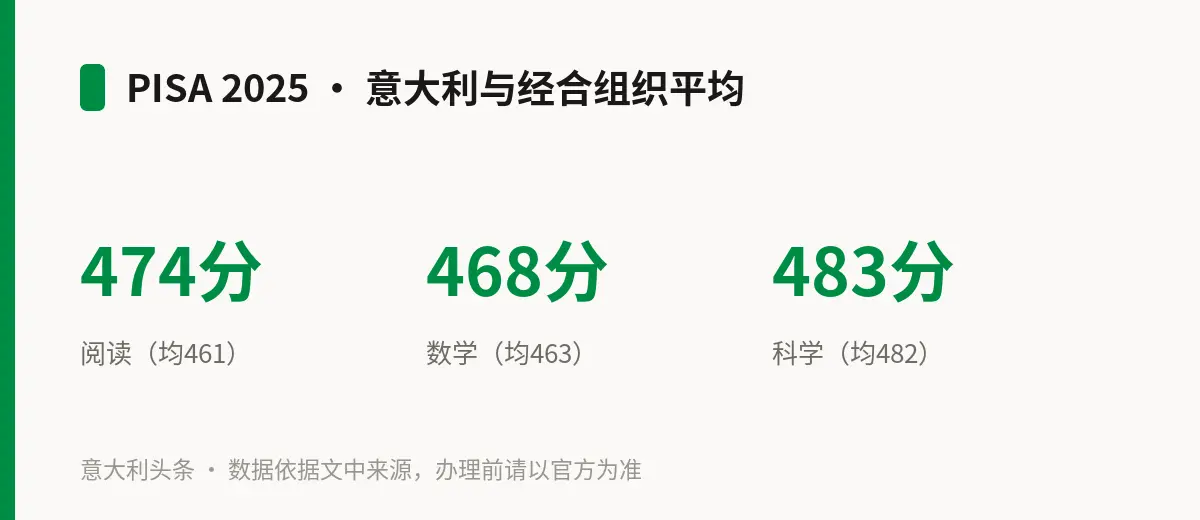 PISA 2025 · 意大利与经合组织平均