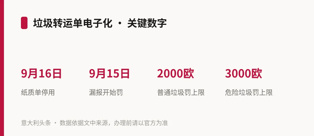 垃圾转运单电子化 · 关键数字
