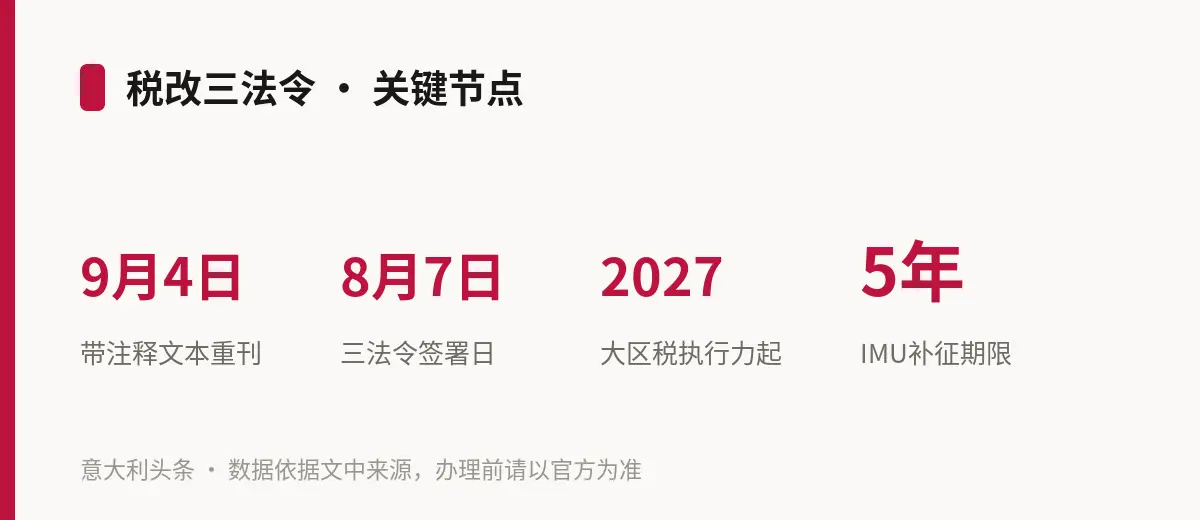 税改三法令 · 关键节点