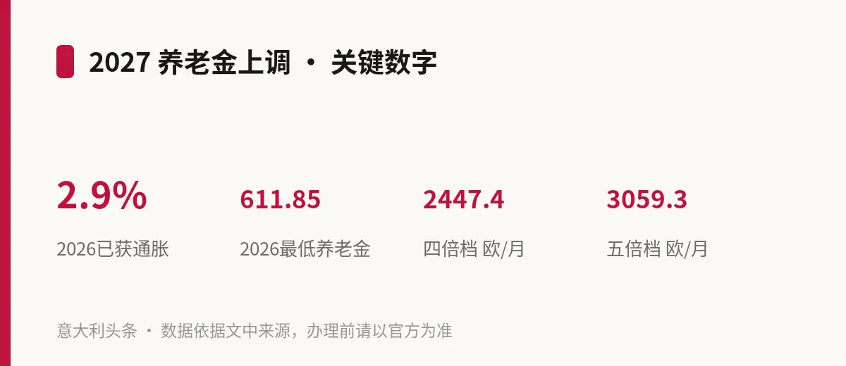 2027 养老金上调 · 关键数字