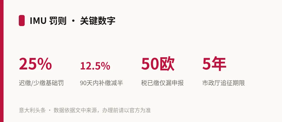 IMU 罚则 · 关键数字