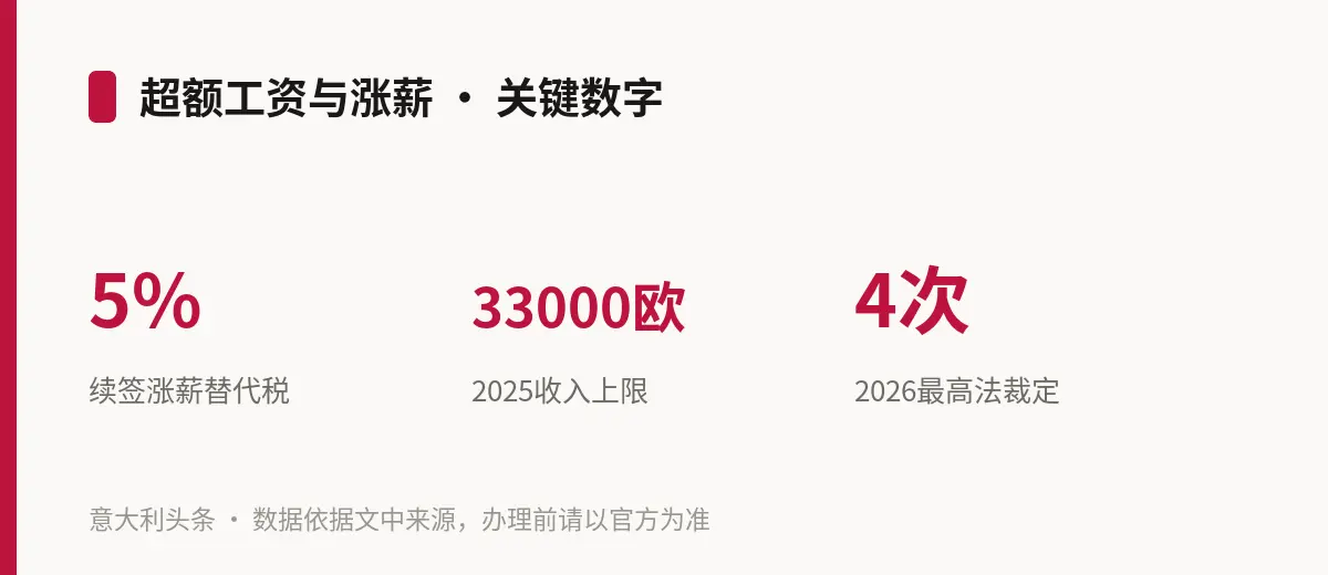 超额工资与涨薪 · 关键数字