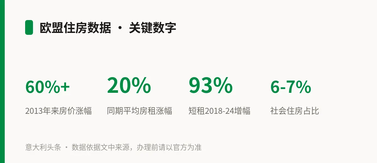 欧盟住房数据 · 关键数字