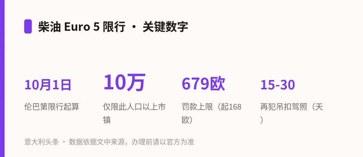 柴油 Euro 5 限行 · 关键数字