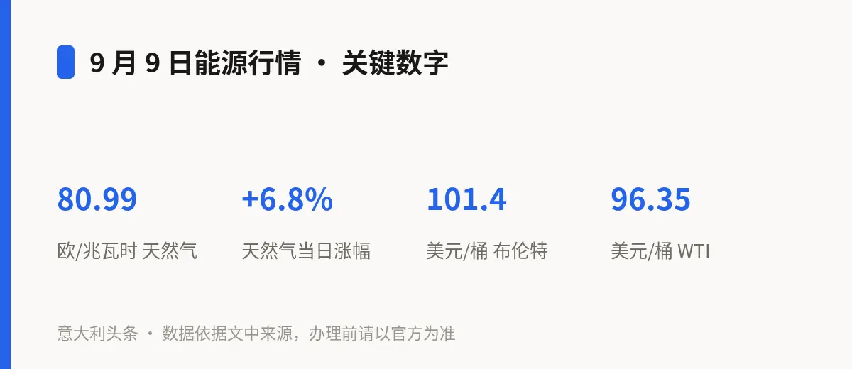 9 月 9 日能源行情 · 关键数字