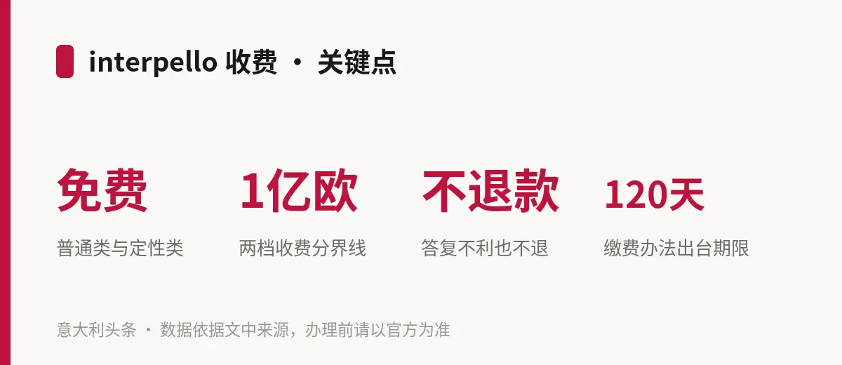 interpello 收费 · 关键点